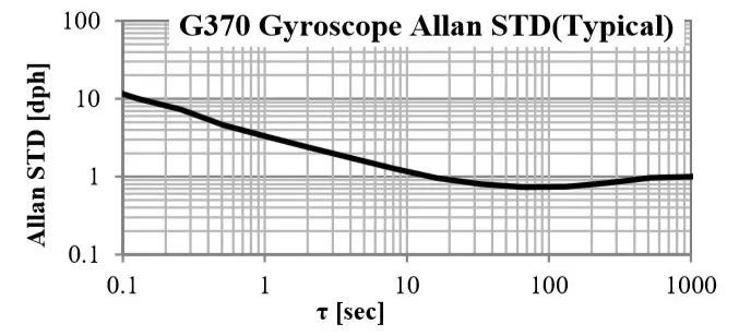 M-G370S<a href='http://www.tnbtdzz.cn/gyro/' target='_blank'><u>݃xģK</u></a>ƫ(wn)D